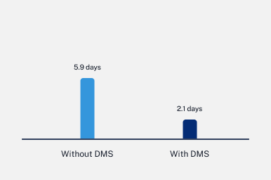 Average Time to Process Sales