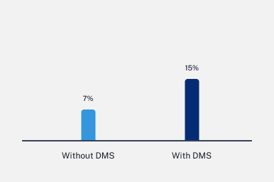 Upsell/cross-sell conversion rate